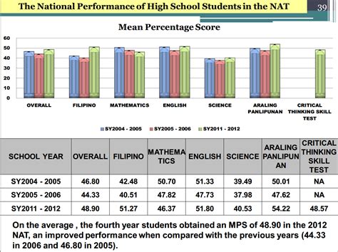 nat results philippines 2023|DepEd to administer Nat’l Achievement Test for Grade 10 on .